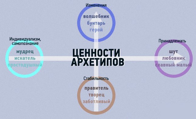 использование архетипов в брендинге, gbs, решения для брендов