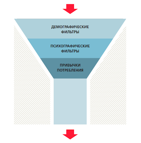 сегментування цільових груп, вибір сегмента бренду