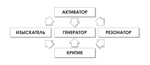 Схема 2. Рольова схема творчого колективу